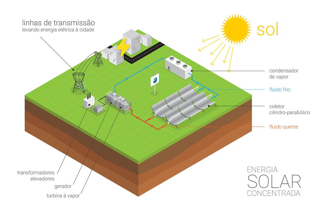 Ilustração Energia Solar Concentrada